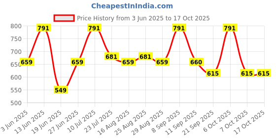 myntra.com INVICTUS Button-Down Collar Slim Fit Formal Shirt invictus Price History Graph from 3 Jun 2025 to 16 Oct 2025