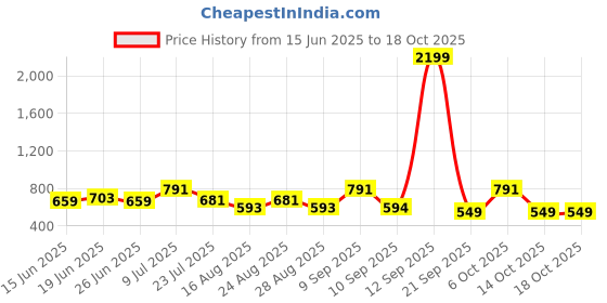 myntra.com INVICTUS Button-Down Collar Slim Fit Formal Shirt invictus Price History Graph from 15 Jun 2025 to 18 Oct 2025