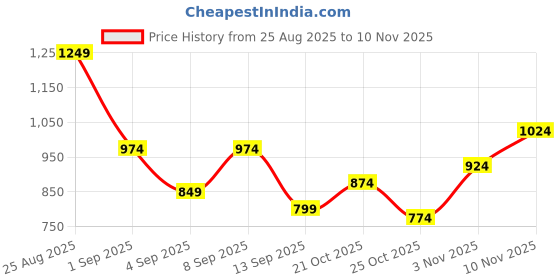myntra.com INVICTUS Checked Knitted Pullover invictus Price History Graph from 25 Aug 2025 to 10 Nov 2025