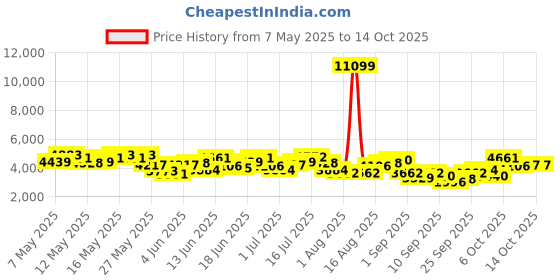 myntra.com INVICTUS Checked Notched Lapel Collar Slim Fit Formal Blazer invictus Price History Graph from 7 May 2025 to 13 Oct 2025