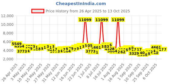 myntra.com INVICTUS Checked Notched Lapel Collar Slim Fit Semiformal Blazer invictus Price History Graph from 26 Apr 2025 to 13 Oct 2025