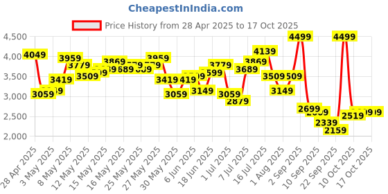 myntra.com INVICTUS Checked Notched Lapel Collar Slim Fit Semiformal Blazer invictus Price History Graph from 28 Apr 2025 to 16 Oct 2025