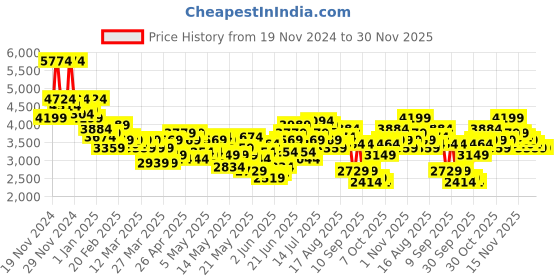 myntra.com INVICTUS Checked Peaked Lapel Double-Breasted Slim Fit Blazer invictus Price History Graph from 19 Nov 2024 to 30 Nov 2025