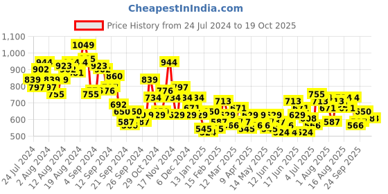 myntra.com INVICTUS Checked Pure Cotton Formal Shirt invictus Price History Graph from 24 Jul 2024 to 18 Oct 2025