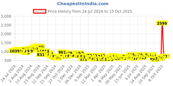 myntra.com INVICTUS Checked Pure Cotton Formal Shirt invictus Price History Graph from 24 Jul 2024 to 14 Oct 2025