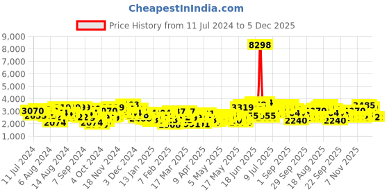 myntra.com INVICTUS Checked Single-Breasted Slim Fit Blazers invictus Price History Graph from 11 Jul 2024 to 5 Dec 2025