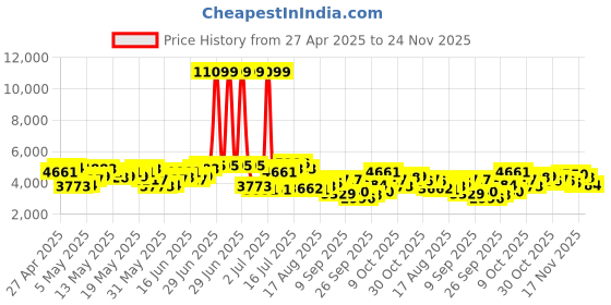 myntra.com INVICTUS Checked Slim Fit Single-Breasted Formal Blazer invictus Price History Graph from 27 Apr 2025 to 24 Nov 2025