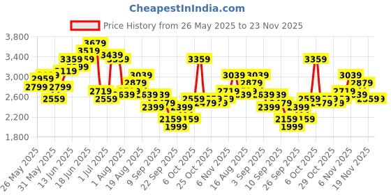 myntra.com INVICTUS Checked Slim Fit Single-Breasted Smart Casual Blazer invictus Price History Graph from 26 May 2025 to 23 Nov 2025