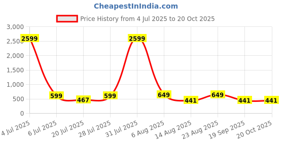 myntra.com INVICTUS Classic Printed Spread Collar Pure Cotton Formal Shirt invictus Price History Graph from 4 Jul 2025 to 20 Oct 2025