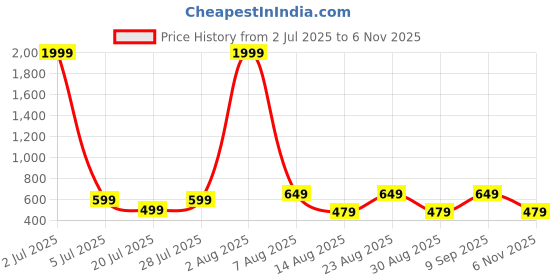 myntra.com INVICTUS Classic Spread Collar Pure Cotton Formal Shirt invictus Price History Graph from 2 Jul 2025 to 6 Nov 2025