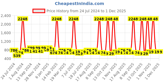 myntra.com INVICTUS Club Abstract Printed Cotton Casual Shirt invictus Price History Graph from 24 Jul 2024 to 30 Nov 2025