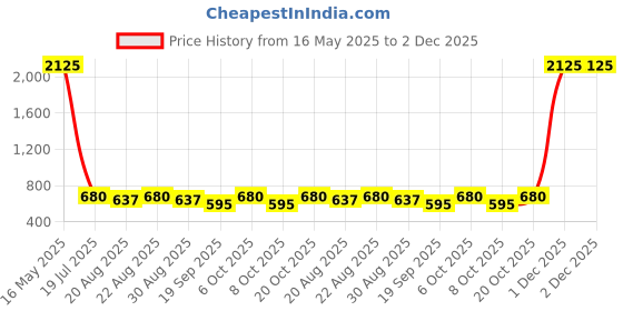 myntra.com INVICTUS Club Cuban Collar Abstract printed Slim Fit Opaque Casual Cotton Shirt invictus Price History Graph from 16 May 2025 to 1 Dec 2025