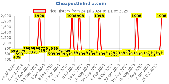 myntra.com INVICTUS Club Slim Fit Abstract Printed Cuban Collar Cotton Casual Shirt invictus Price History Graph from 24 Jul 2024 to 1 Dec 2025