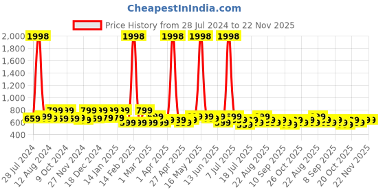 myntra.com INVICTUS Club Slim Fit Abstract Printed Cuban Collar Cotton Shirt invictus Price History Graph from 28 Jul 2024 to 22 Nov 2025