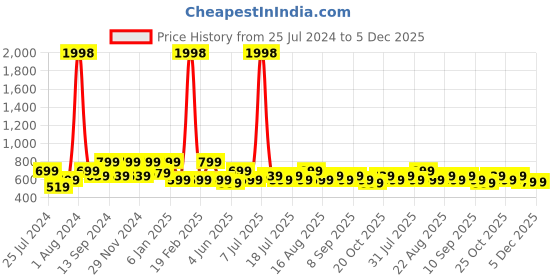 myntra.com INVICTUS Club Slim Fit Abstract Printed Cuban Collar Monochrome Cotton Casual Shirt invictus Price History Graph from 25 Jul 2024 to 5 Dec 2025