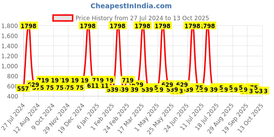 myntra.com INVICTUS Club Slim Fit Cuban Collar Abstract Printed Casual Cotton Shirt invictus Price History Graph from 27 Jul 2024 to 4 Oct 2025