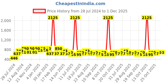 myntra.com INVICTUS Club Slim Fit Cuban Collar Abstract Printed Casual Cotton Shirt invictus Price History Graph from 28 Jul 2024 to 30 Nov 2025