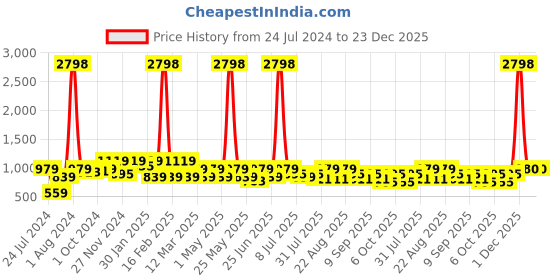 myntra.com INVICTUS Club Slim Fit Floral Printed Cotton Casual Shirt invictus Price History Graph from 24 Jul 2024 to 22 Dec 2025