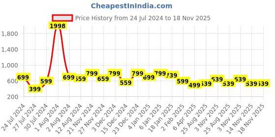 myntra.com INVICTUS Club Slim Fit Floral Printed Cotton Casual Shirt invictus Price History Graph from 24 Jul 2024 to 18 Nov 2025
