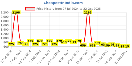 myntra.com INVICTUS Club Slim Fit Printed Cotton Casual Shirt invictus Price History Graph from 27 Jul 2024 to 20 Oct 2025