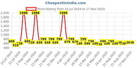myntra.com INVICTUS Club Slim Fit Textured Cuban Collar Cotton Casual Shirt invictus Price History Graph from 24 Jul 2024 to 17 Nov 2025
