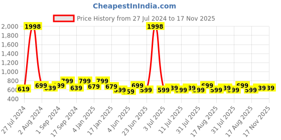 myntra.com INVICTUS Club Slim Fit Textured Cuban Collar Cotton Seersucker Casual Shirt invictus Price History Graph from 27 Jul 2024 to 17 Nov 2025