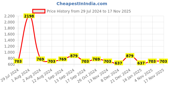 myntra.com INVICTUS Club Slim Fit Vertical Striped Cuban Collar Oxford Weave Cotton Casual Shirt invictus Price History Graph from 29 Jul 2024 to 16 Nov 2025