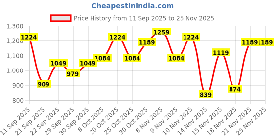 myntra.com INVICTUS Colourblocked Padded Jacket invictus Price History Graph from 11 Sep 2025 to 25 Nov 2025