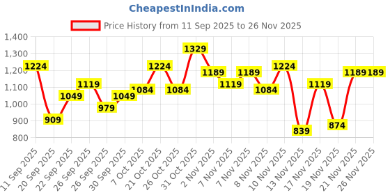 myntra.com INVICTUS Colourblocked Padded Jacket invictus Price History Graph from 11 Sep 2025 to 25 Nov 2025