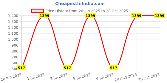 myntra.com INVICTUS Colourblocked Polo Collar T-shirt invictus Price History Graph from 26 Jun 2025 to 28 Oct 2025