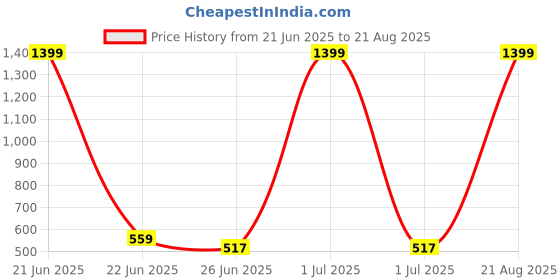 myntra.com INVICTUS Colourblocked Short Sleeves Polo Collar Regular Fit Casual T-shirt invictus Price History Graph from 21 Jun 2025 to 21 Aug 2025
