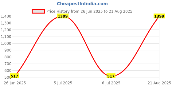 myntra.com INVICTUS Colourblocked Short Sleeves Polo Collar Regular Fit Casual T-shirt invictus Price History Graph from 26 Jun 2025 to 21 Aug 2025