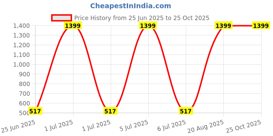 myntra.com INVICTUS Colourblocked Short Sleeves Polo Collar Regular Fit Casual T-shirt invictus Price History Graph from 25 Jun 2025 to 25 Oct 2025
