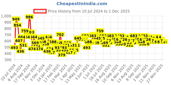 myntra.com INVICTUS Colourblocked Sweatshirt invictus Price History Graph from 10 Jul 2024 to 30 Nov 2025