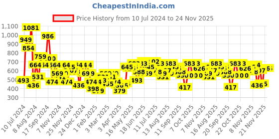 myntra.com INVICTUS Colourblocked Sweatshirt invictus Price History Graph from 10 Jul 2024 to 24 Nov 2025