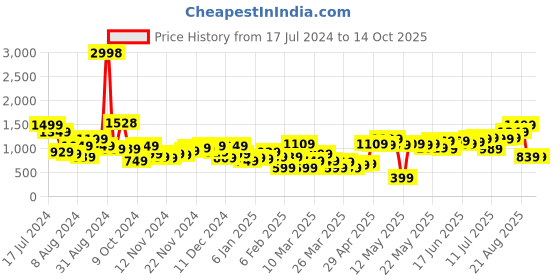 myntra.com INVICTUS Colourblocked Tailored Jacket invictus Price History Graph from 17 Jul 2024 to 13 Oct 2025