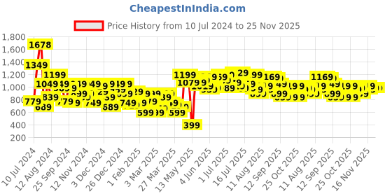 myntra.com INVICTUS Colourblocked Tailored Jacket invictus Price History Graph from 10 Jul 2024 to 25 Nov 2025
