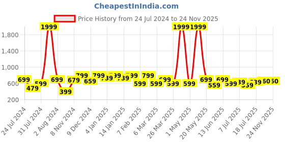 myntra.com INVICTUS Comfort Slim Fit Cotton Formal Shirt invictus Price History Graph from 24 Jul 2024 to 18 Nov 2025