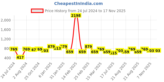 myntra.com INVICTUS Comfort Slim Fit Geometric Printed Cotton Casual Shirt invictus Price History Graph from 24 Jul 2024 to 17 Nov 2025