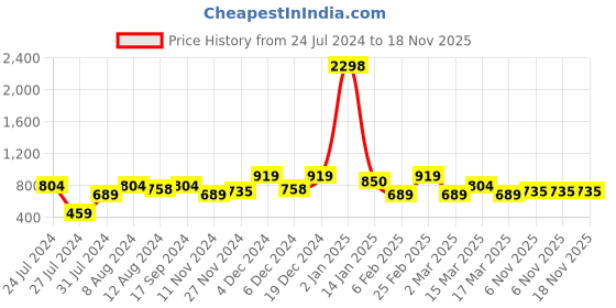 myntra.com INVICTUS Comfort Slim Fit Geometric Printed Cotton Casual Shirt invictus Price History Graph from 24 Jul 2024 to 17 Nov 2025