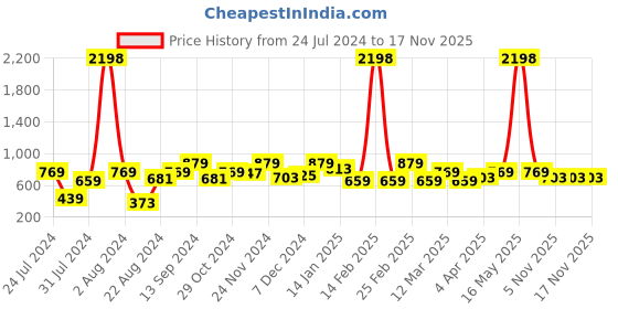myntra.com INVICTUS Comfort Slim Fit Geometric Printed Formal Shirt invictus Price History Graph from 24 Jul 2024 to 17 Nov 2025