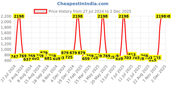 myntra.com INVICTUS Comfort Slim Fit Geometric Printed Formal Shirt invictus Price History Graph from 27 Jul 2024 to 1 Dec 2025