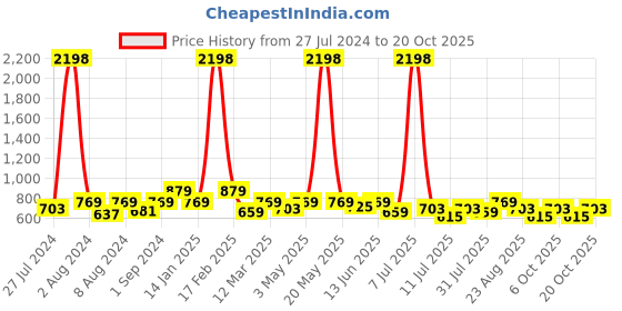 myntra.com INVICTUS Comfort Slim Fit Micro Ditsy Printed Cotton Formal Shirt invictus Price History Graph from 27 Jul 2024 to 20 Oct 2025