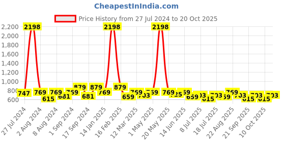 myntra.com INVICTUS Comfort Slim Fit Micro Ditsy Printed Cotton Formal Shirt invictus Price History Graph from 27 Jul 2024 to 20 Oct 2025