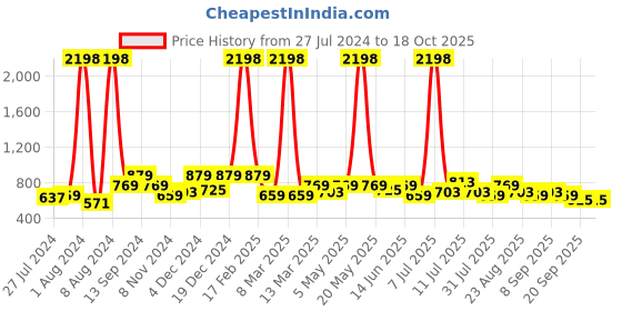 myntra.com INVICTUS  Comfort Slim Fit Micro Ditsy Printed Formal Shirt invictus Price History Graph from 27 Jul 2024 to 18 Oct 2025