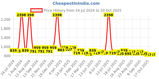 myntra.com INVICTUS Conversational Printed Slim Fit Casual Shirt invictus Price History Graph from 24 Jul 2024 to 20 Oct 2025