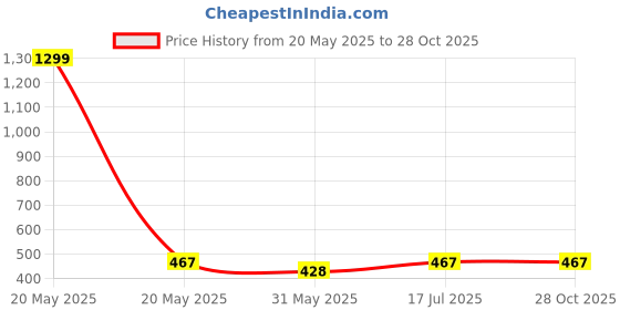 myntra.com INVICTUS Cotton Polo Collar Regular-FitT-shirts invictus Price History Graph from 20 May 2025 to 28 Oct 2025