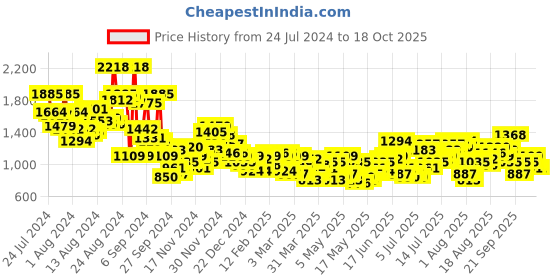 myntra.com INVICTUS Crepe Single Breasted Casual Blazer invictus Price History Graph from 24 Jul 2024 to 18 Oct 2025
