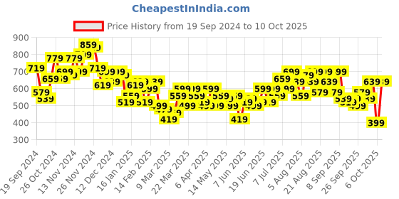 myntra.com INVICTUS Cuban Collar Casual Shirt invictus Price History Graph from 19 Sep 2024 to 4 Oct 2025