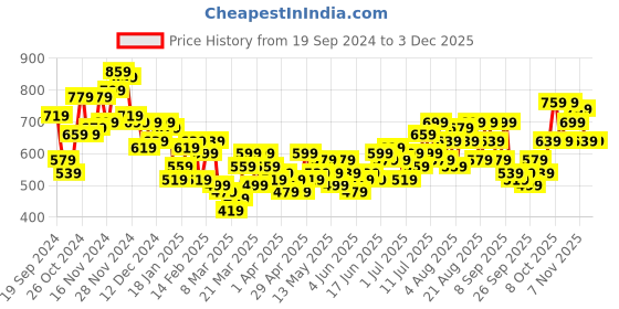 myntra.com INVICTUS Cuban Collar Casual Shirt invictus Price History Graph from 19 Sep 2024 to 2 Dec 2025